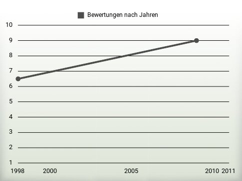 Bewertungen nach Jahren