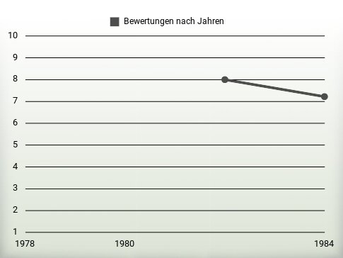 Bewertungen nach Jahren