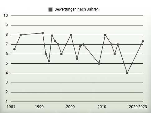 Bewertungen nach Jahren