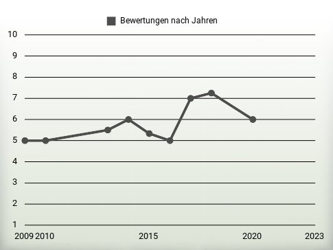 Bewertungen nach Jahren