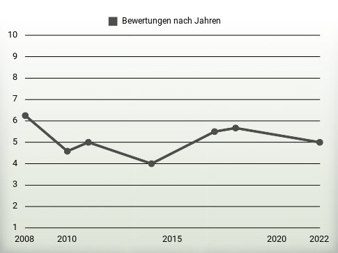 Bewertungen nach Jahren