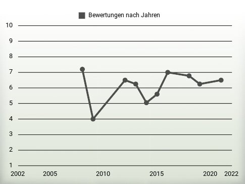 Bewertungen nach Jahren