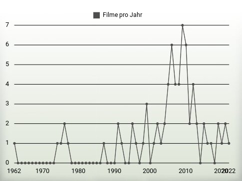 Filme pro Jahr