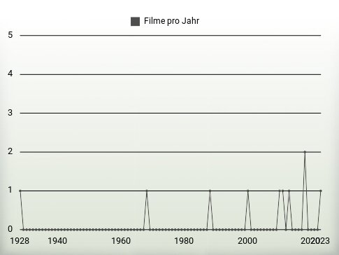 Filme pro Jahr