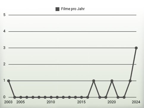 Filme pro Jahr