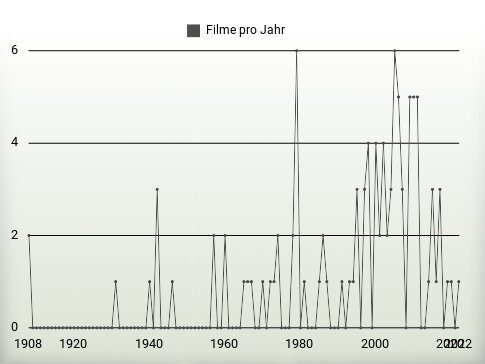 Filme pro Jahr