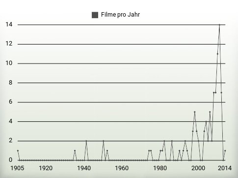 Filme pro Jahr