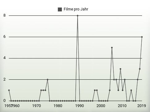 Filme pro Jahr