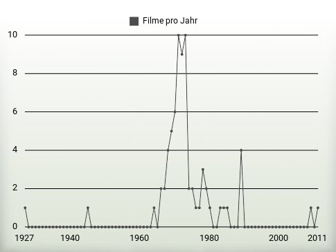 Filme pro Jahr