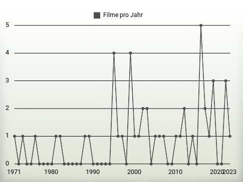 Filme pro Jahr