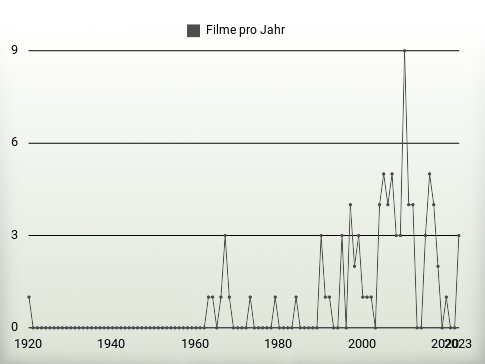 Filme pro Jahr