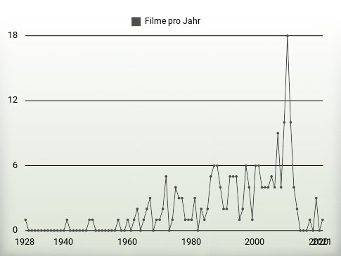 Filme pro Jahr