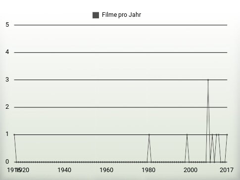 Filme pro Jahr