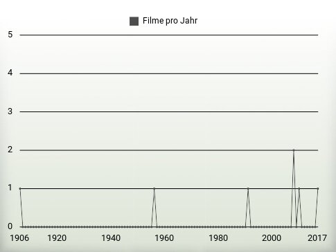 Filme pro Jahr