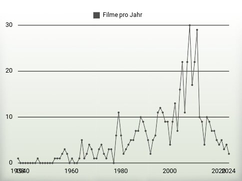 Filme pro Jahr