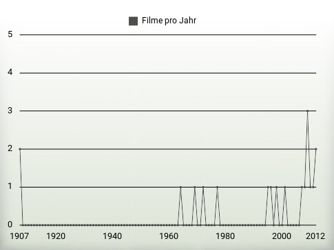 Filme pro Jahr