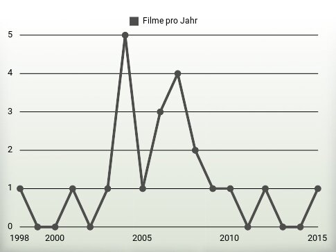 Filme pro Jahr