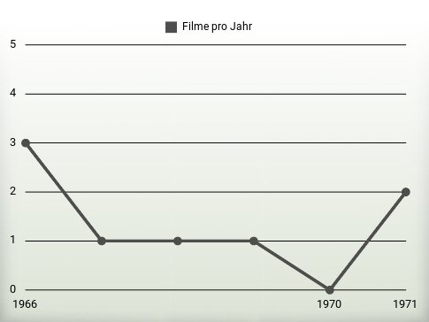 Filme pro Jahr