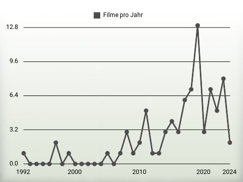 Filme pro Jahr