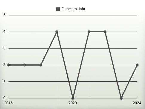 Filme pro Jahr