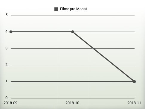 Filme pro Jahr