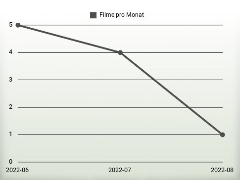 Filme pro Jahr