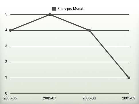 Filme pro Jahr