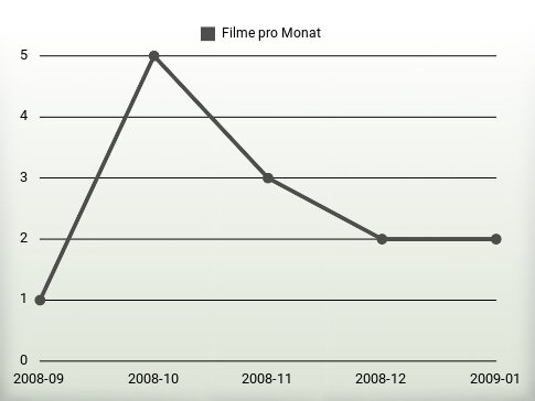 Filme pro Jahr