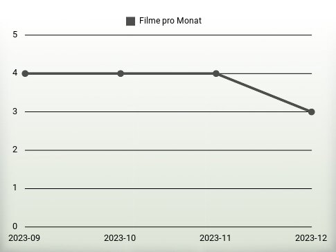 Filme pro Jahr