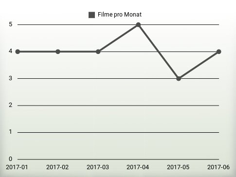 Filme pro Jahr