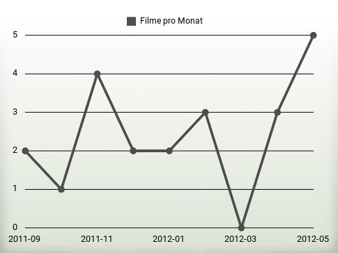 Filme pro Jahr