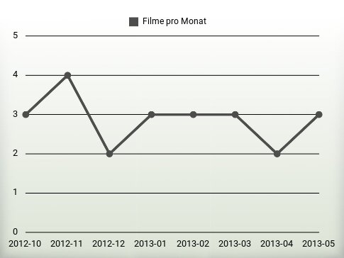 Filme pro Jahr