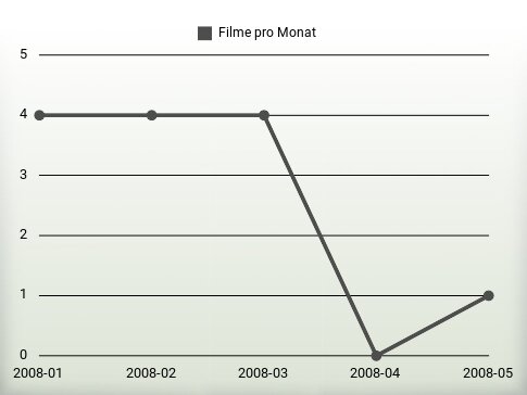 Filme pro Jahr