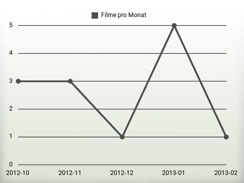 Filme pro Jahr