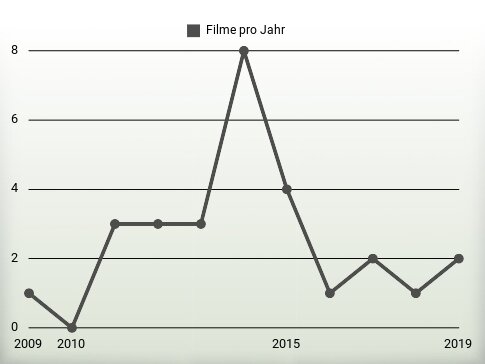 Filme pro Jahr