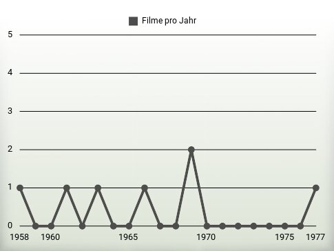 Filme pro Jahr