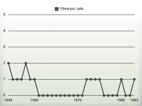 Filme pro Jahr