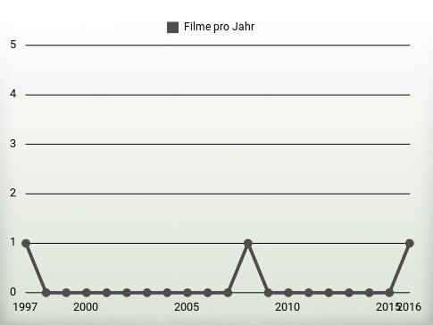 Filme pro Jahr