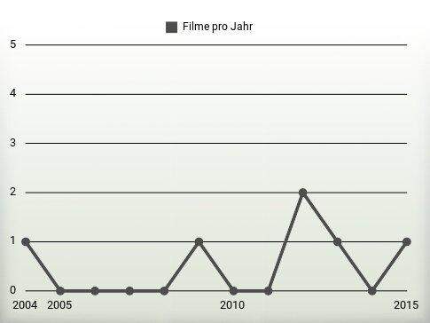 Filme pro Jahr