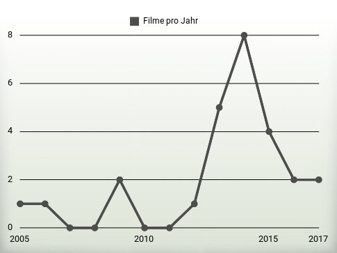 Filme pro Jahr