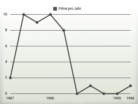 Filme pro Jahr