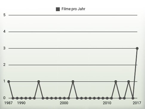 Filme pro Jahr