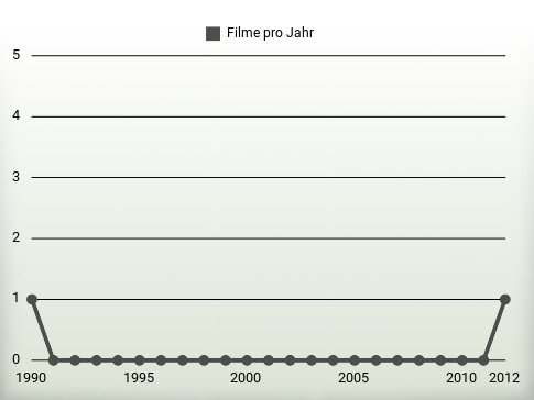 Filme pro Jahr