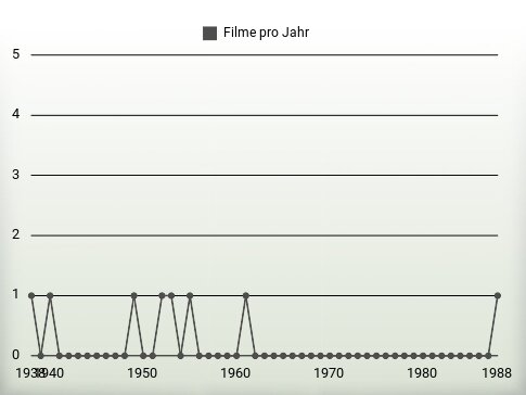 Filme pro Jahr