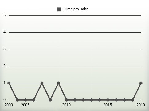 Filme pro Jahr