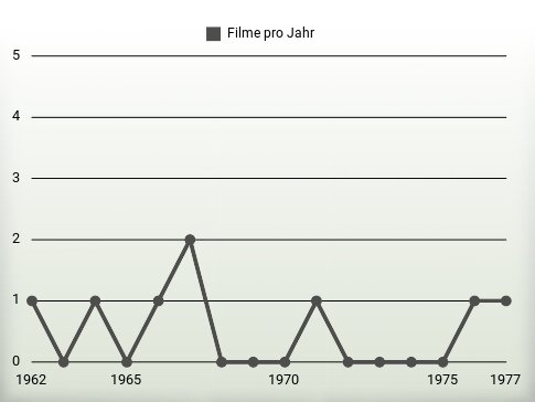 Filme pro Jahr