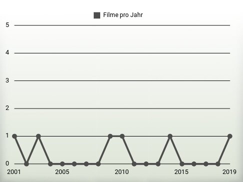 Filme pro Jahr