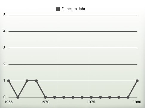 Filme pro Jahr