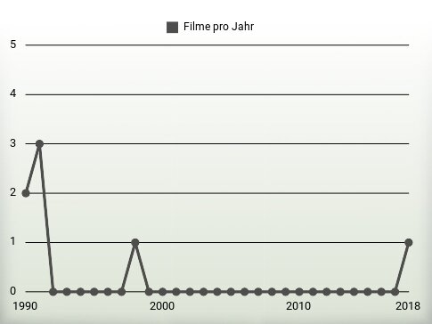 Filme pro Jahr