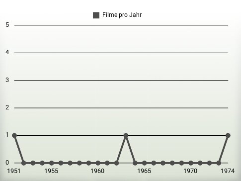 Filme pro Jahr